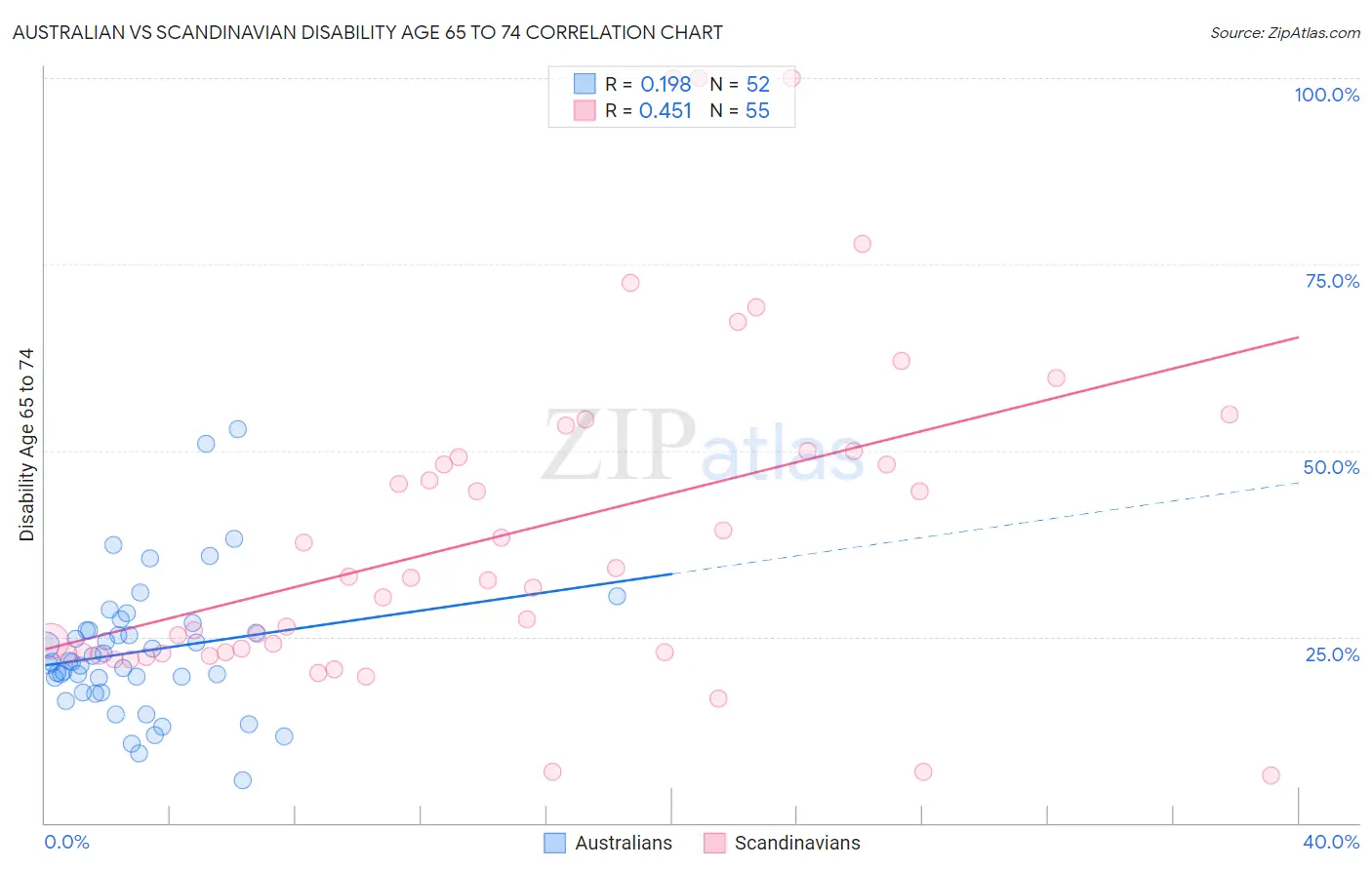 Australian vs Scandinavian Disability Age 65 to 74