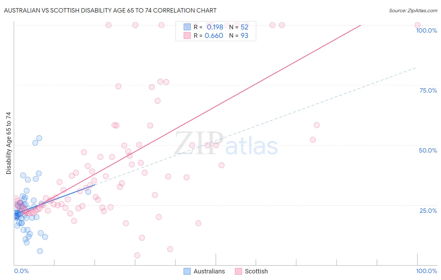 Australian vs Scottish Disability Age 65 to 74