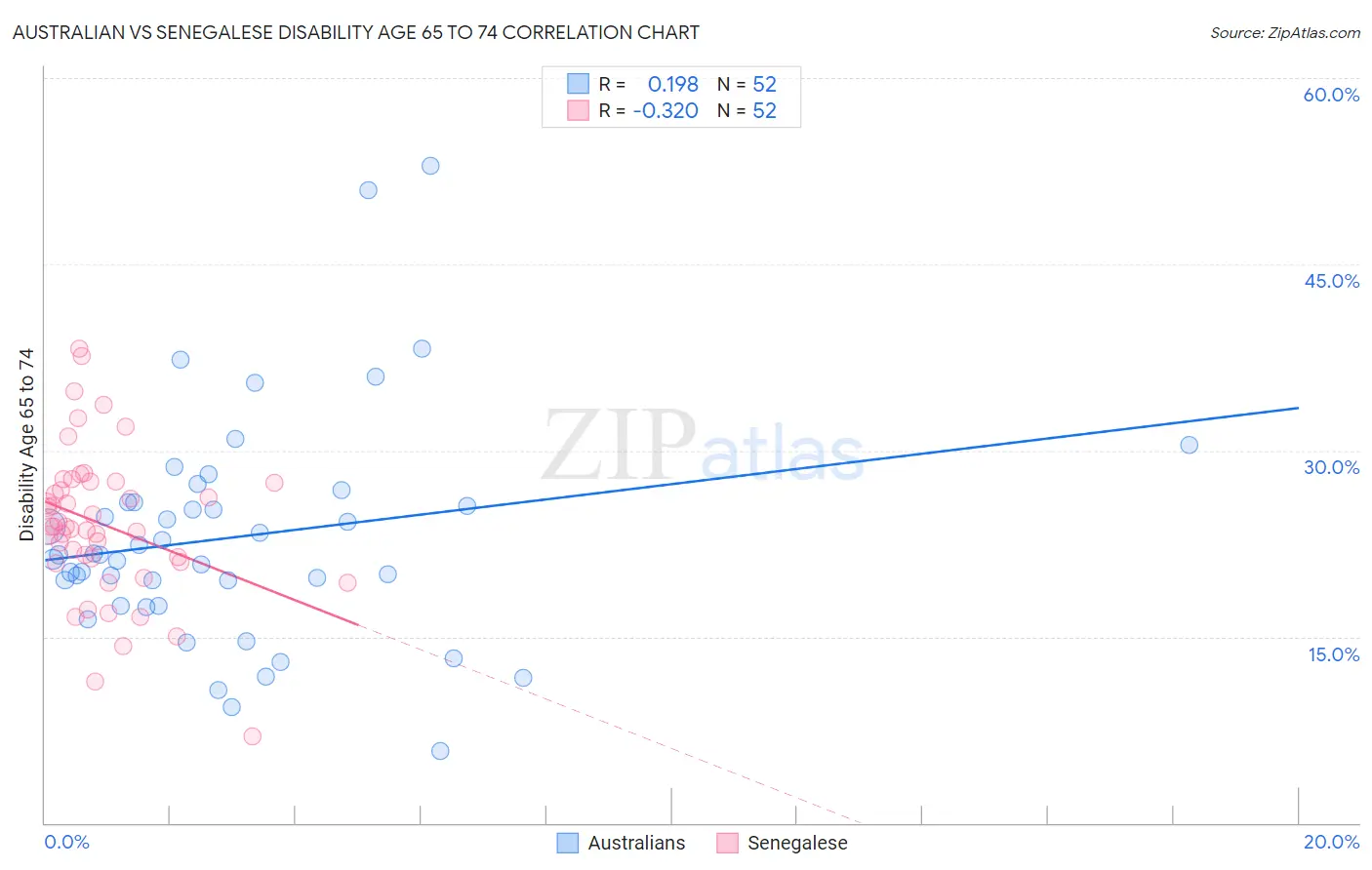 Australian vs Senegalese Disability Age 65 to 74