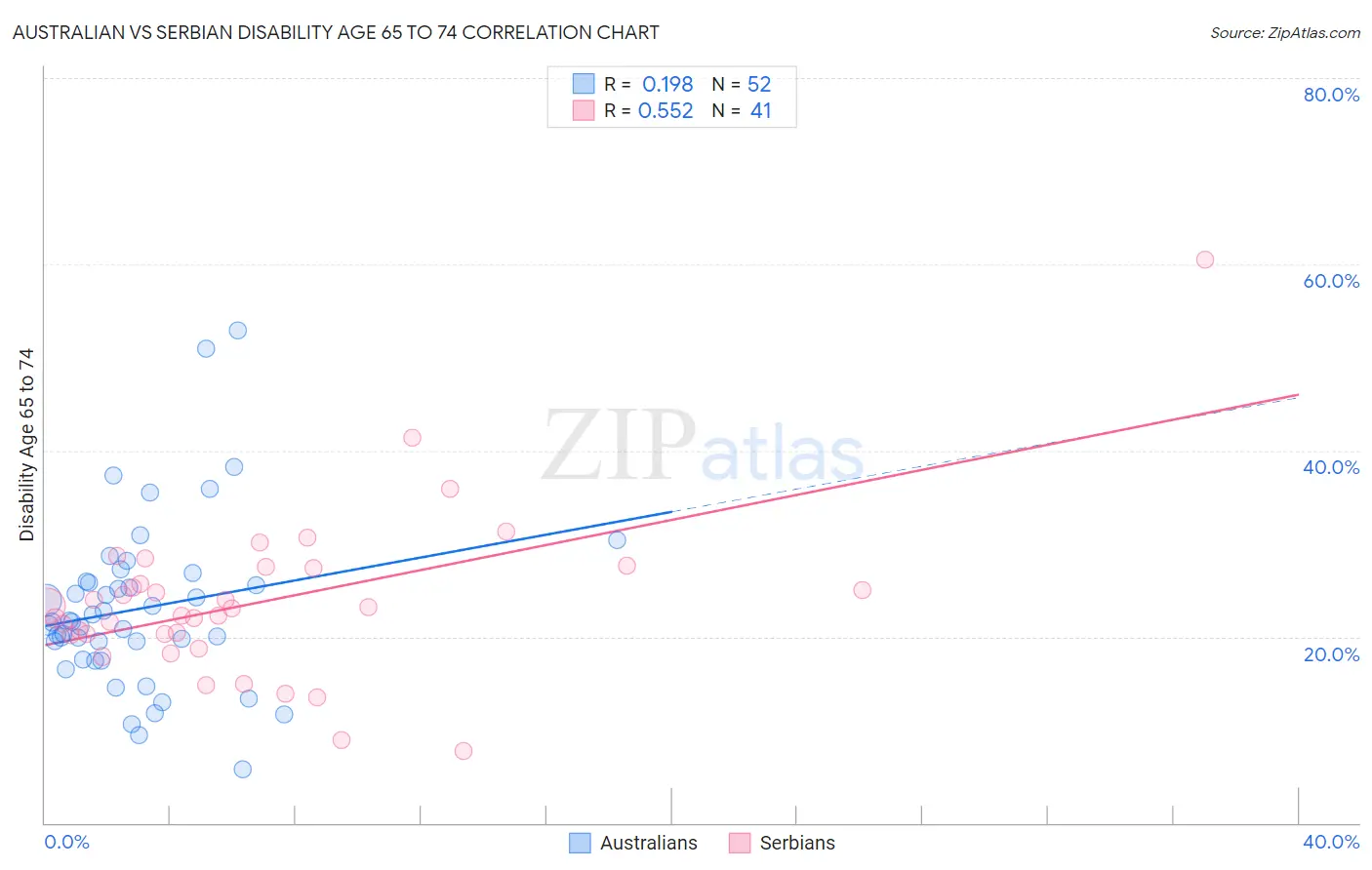 Australian vs Serbian Disability Age 65 to 74