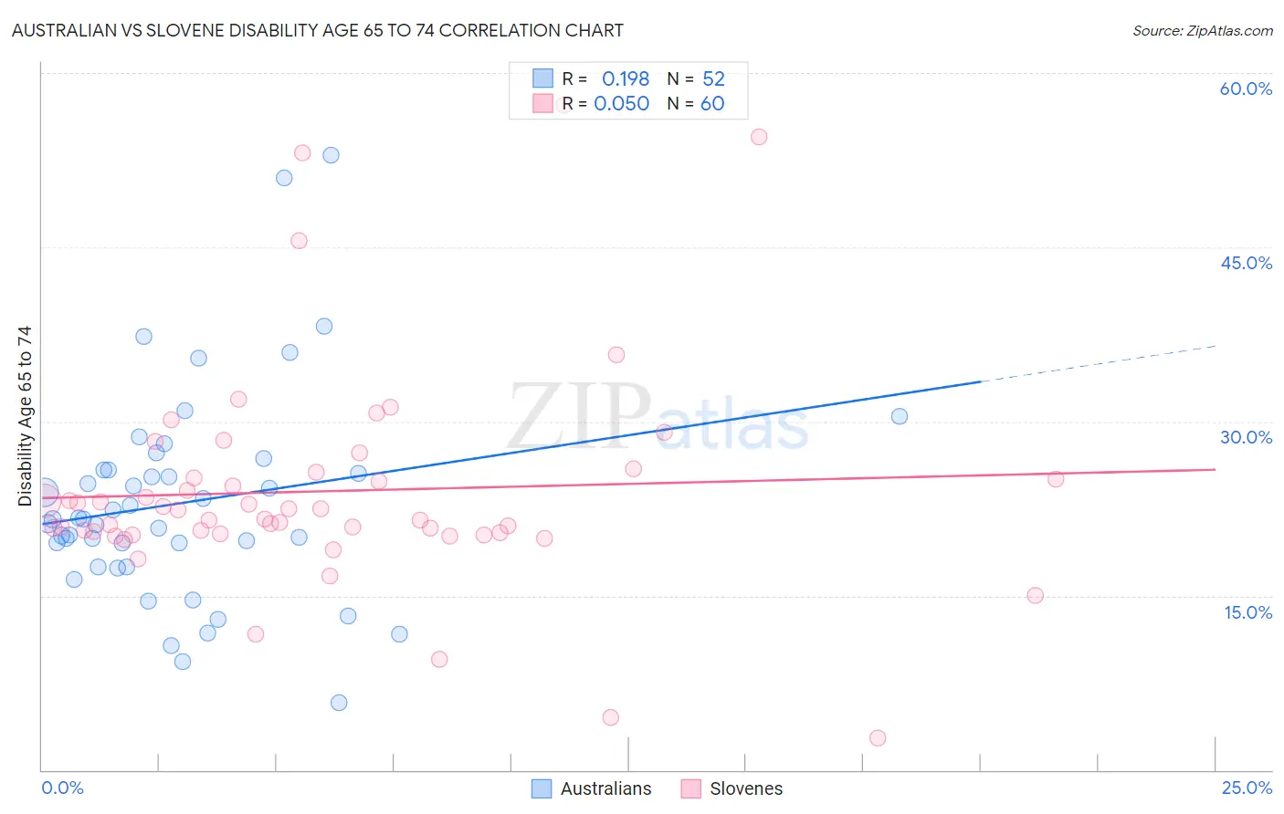 Australian vs Slovene Disability Age 65 to 74