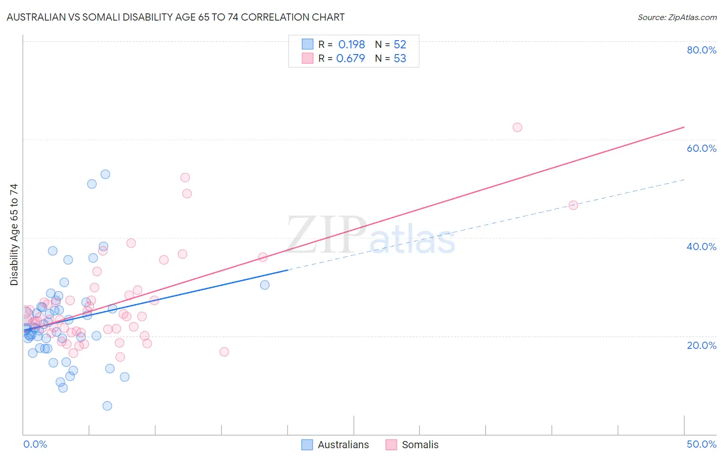 Australian vs Somali Disability Age 65 to 74