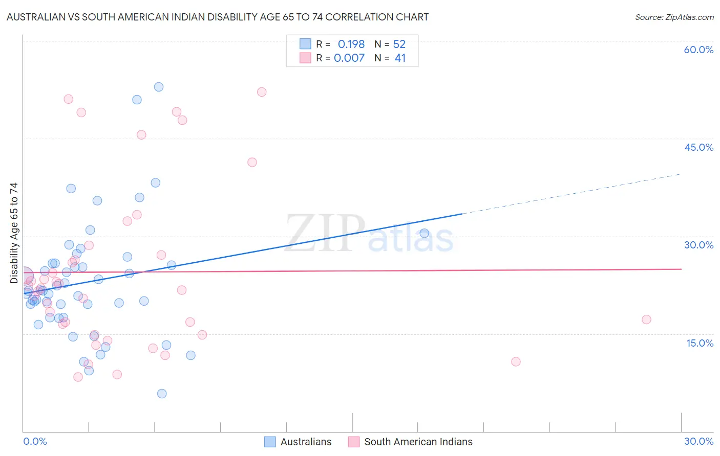 Australian vs South American Indian Disability Age 65 to 74