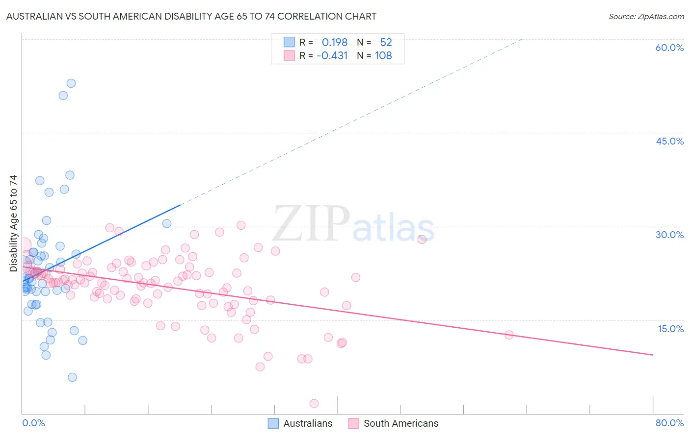 Australian vs South American Disability Age 65 to 74