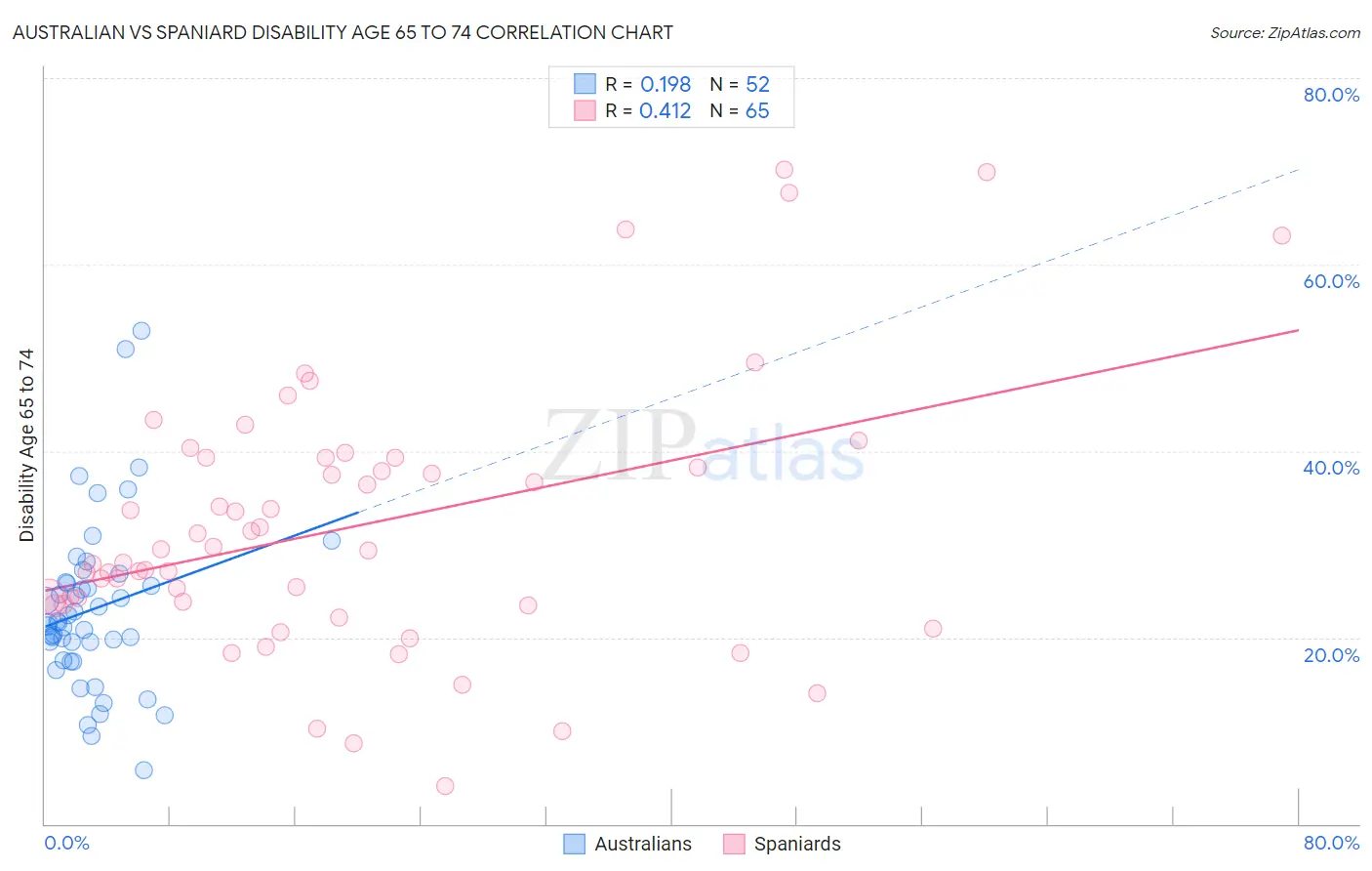 Australian vs Spaniard Disability Age 65 to 74