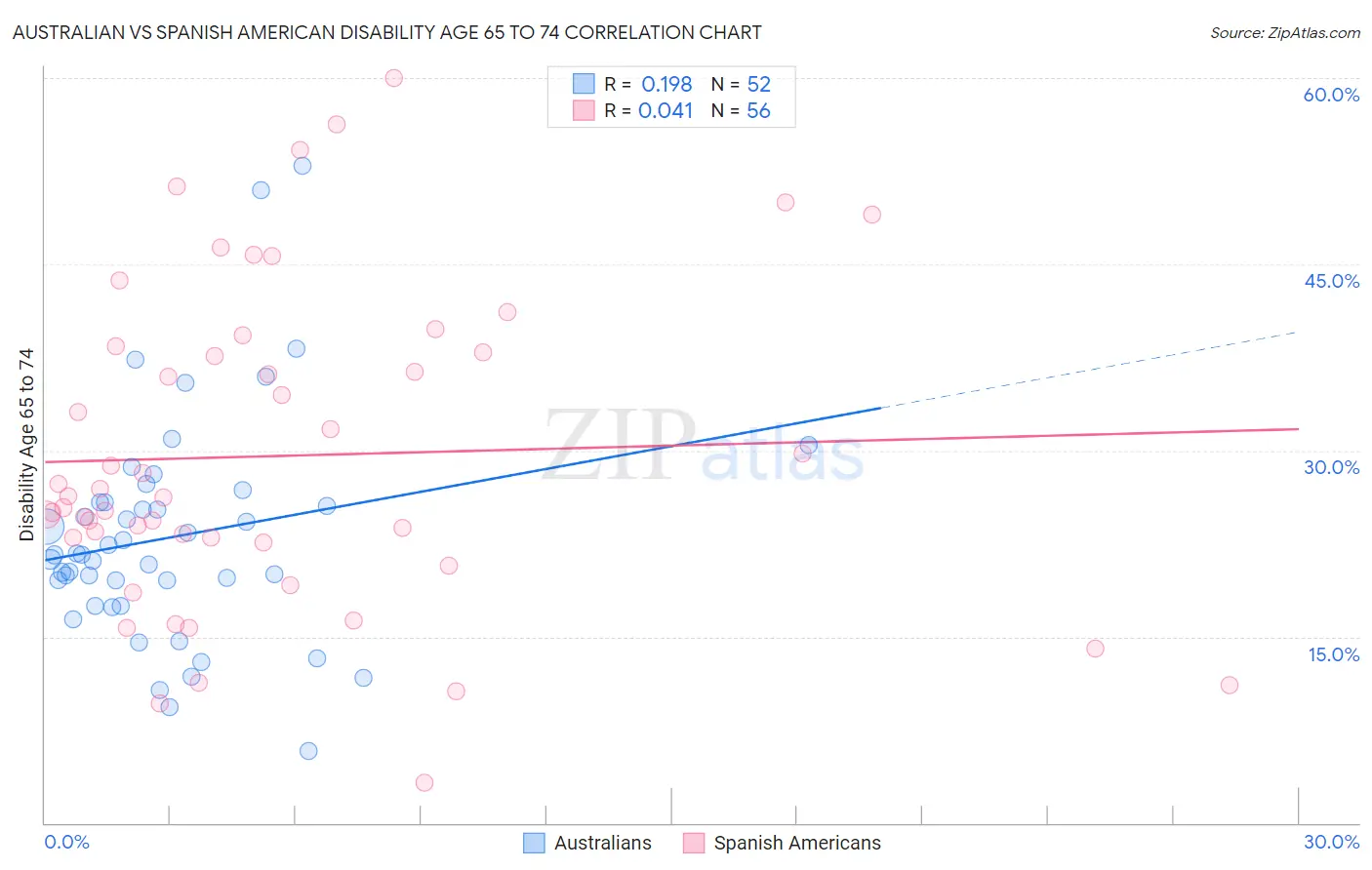 Australian vs Spanish American Disability Age 65 to 74