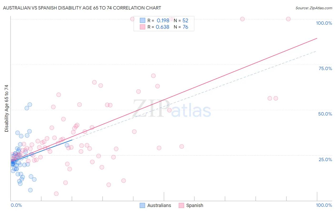 Australian vs Spanish Disability Age 65 to 74