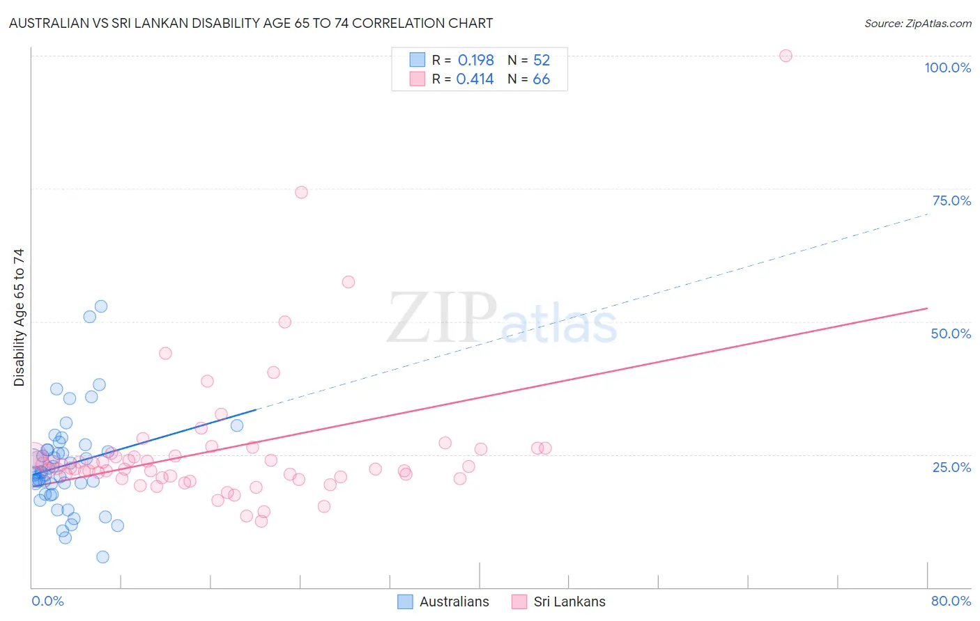 Australian vs Sri Lankan Disability Age 65 to 74