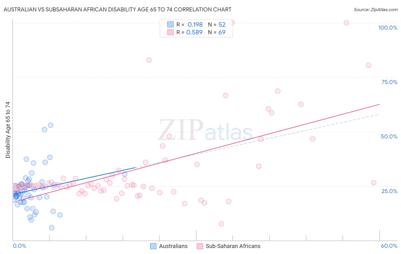 Australian vs Subsaharan African Disability Age 65 to 74