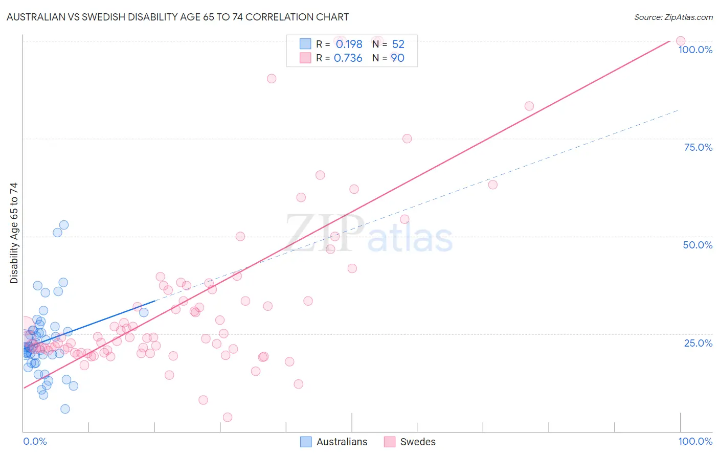 Australian vs Swedish Disability Age 65 to 74