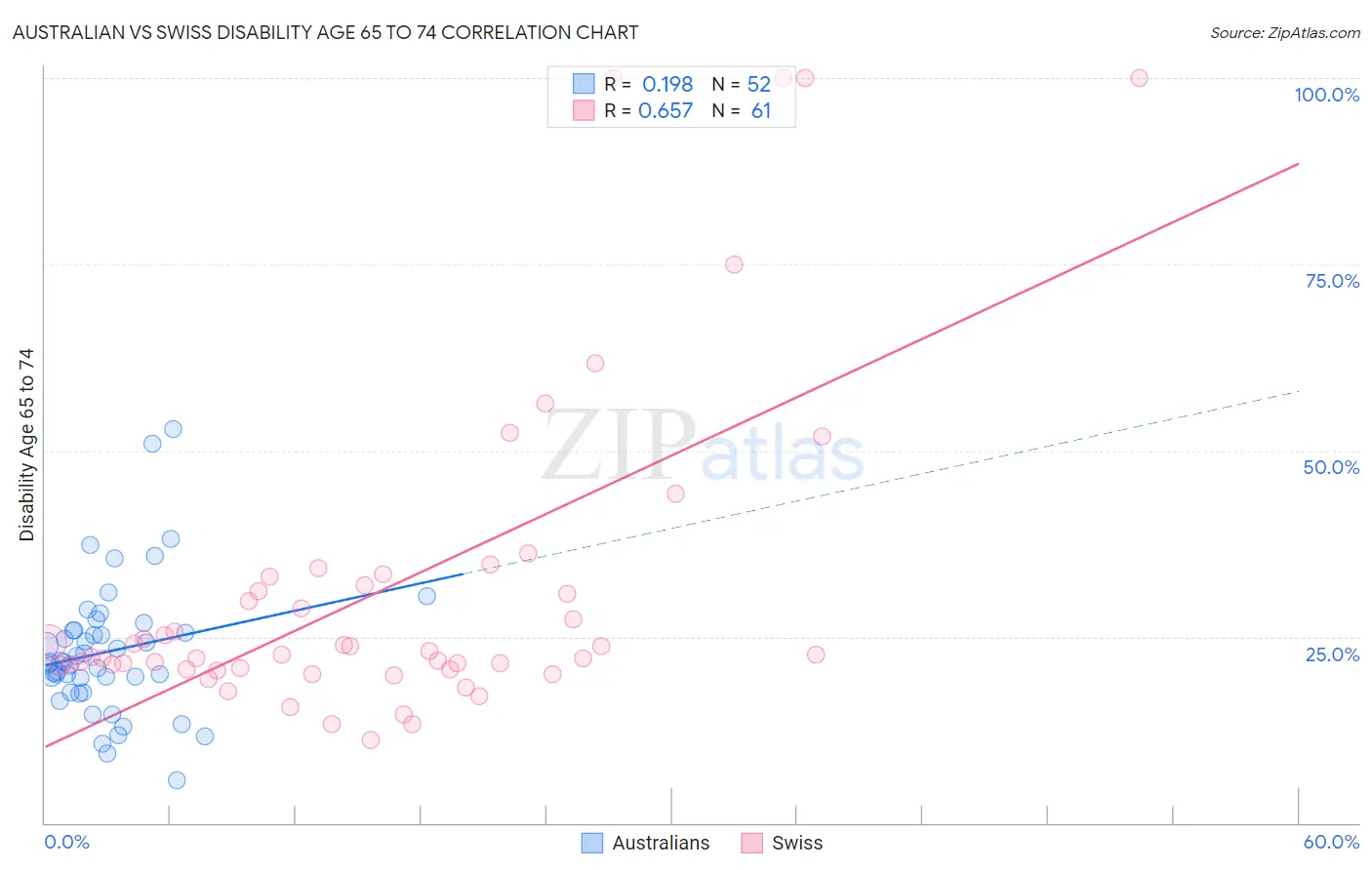 Australian vs Swiss Disability Age 65 to 74