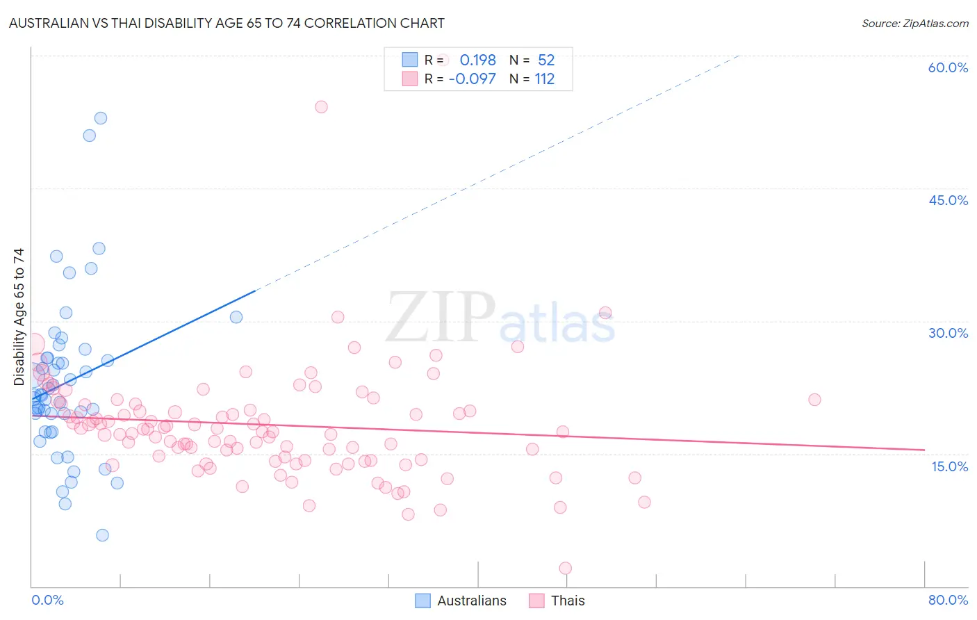 Australian vs Thai Disability Age 65 to 74