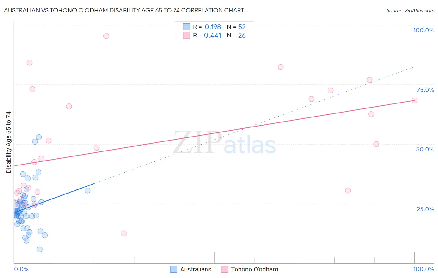 Australian vs Tohono O'odham Disability Age 65 to 74