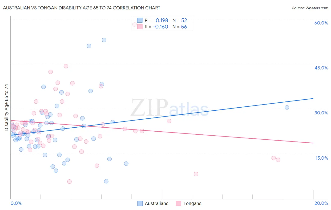 Australian vs Tongan Disability Age 65 to 74