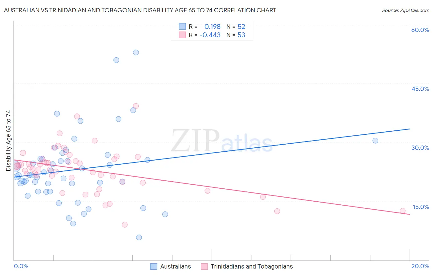 Australian vs Trinidadian and Tobagonian Disability Age 65 to 74