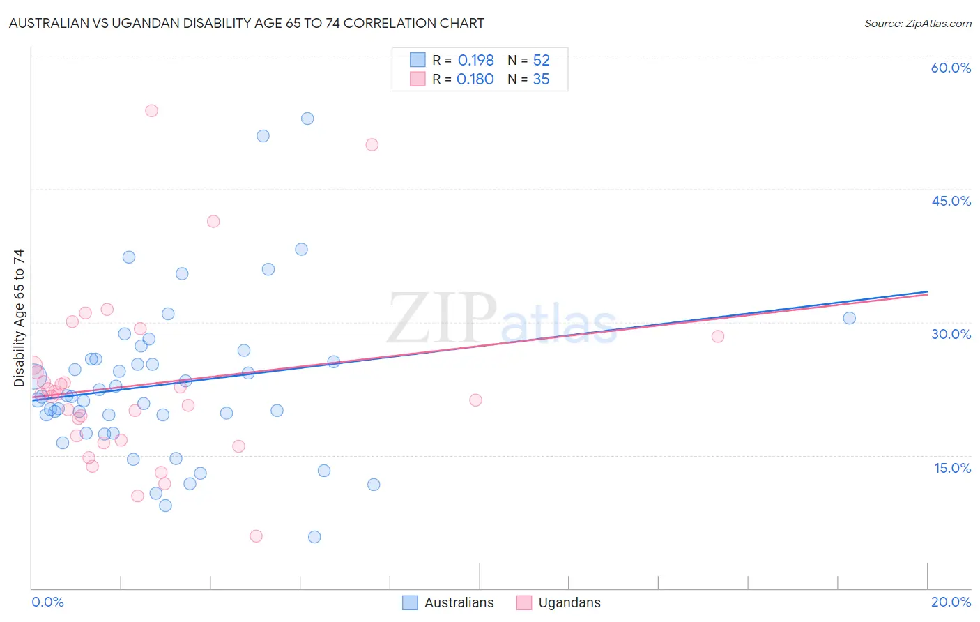 Australian vs Ugandan Disability Age 65 to 74