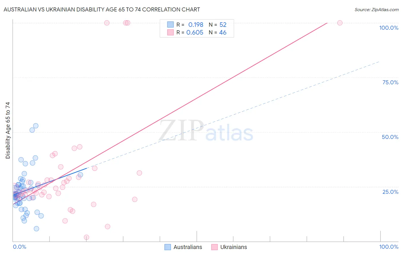 Australian vs Ukrainian Disability Age 65 to 74