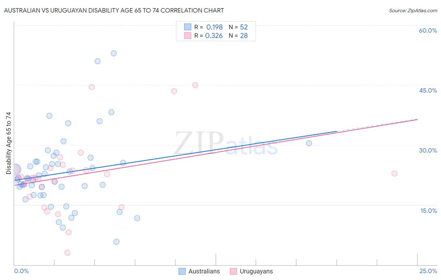 Australian vs Uruguayan Disability Age 65 to 74
