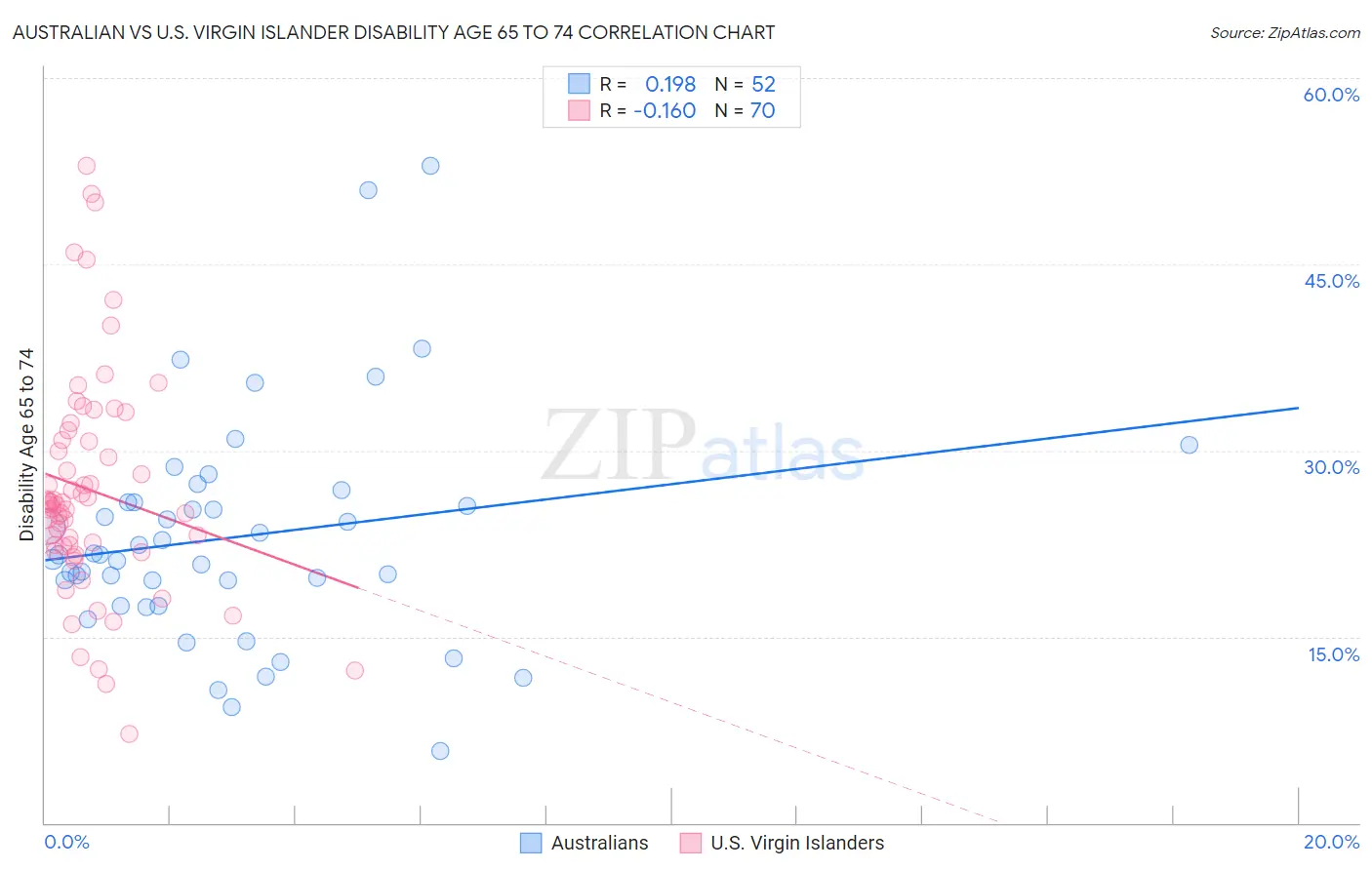 Australian vs U.S. Virgin Islander Disability Age 65 to 74