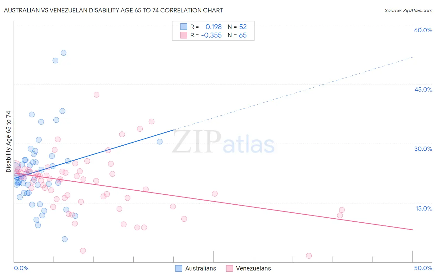 Australian vs Venezuelan Disability Age 65 to 74