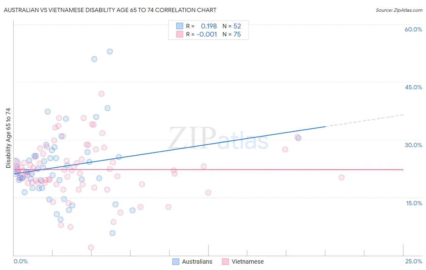 Australian vs Vietnamese Disability Age 65 to 74