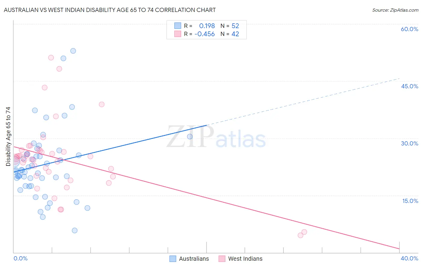 Australian vs West Indian Disability Age 65 to 74