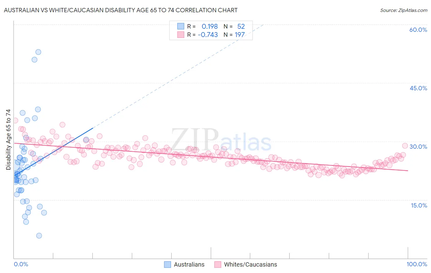 Australian vs White/Caucasian Disability Age 65 to 74