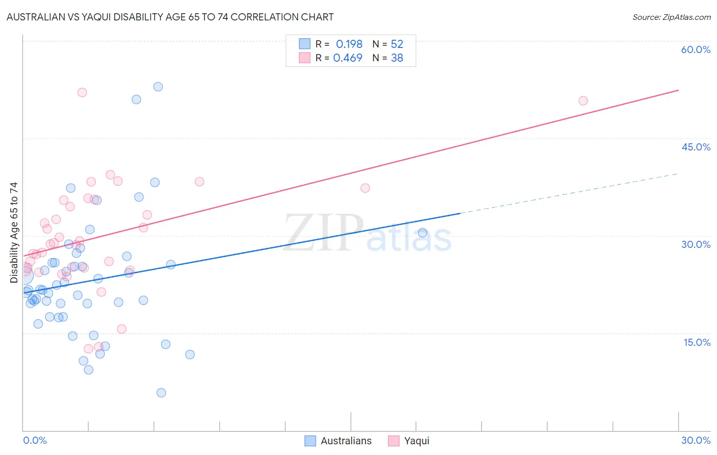 Australian vs Yaqui Disability Age 65 to 74