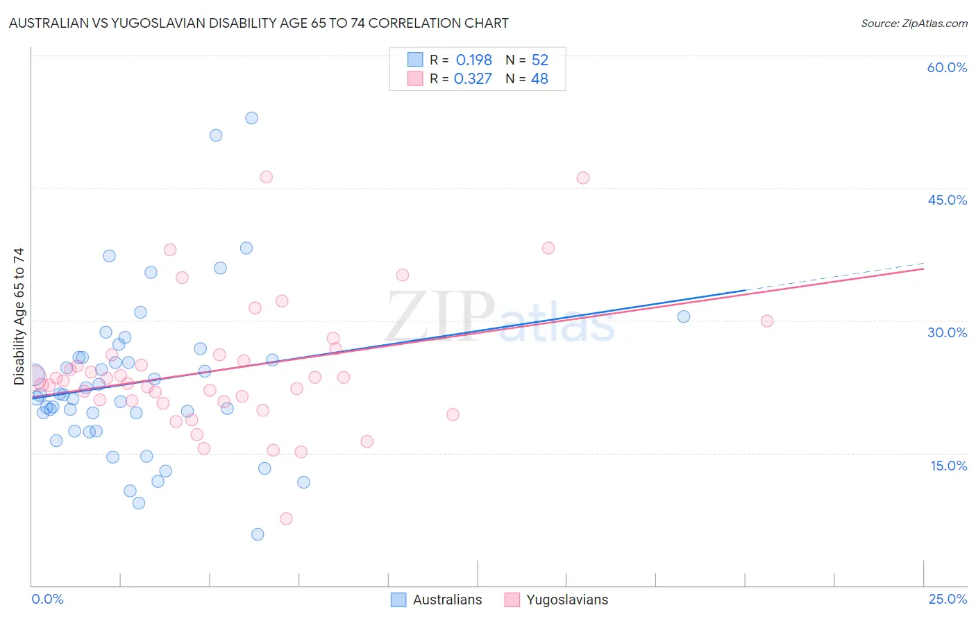 Australian vs Yugoslavian Disability Age 65 to 74