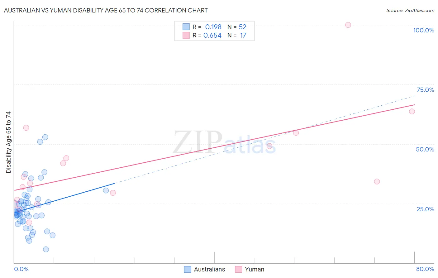 Australian vs Yuman Disability Age 65 to 74