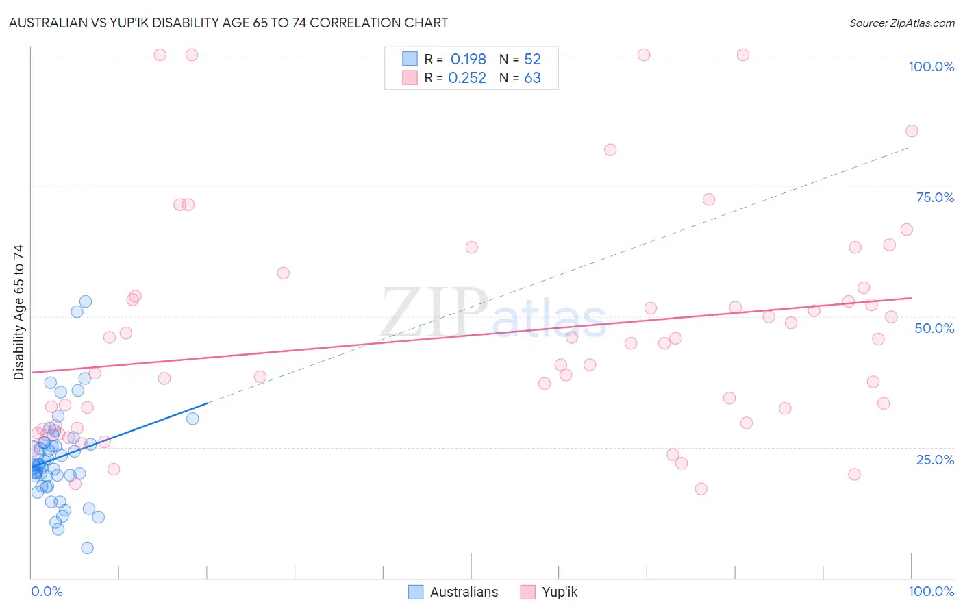 Australian vs Yup'ik Disability Age 65 to 74