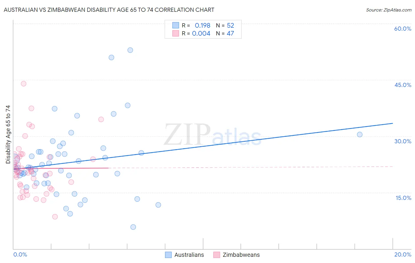 Australian vs Zimbabwean Disability Age 65 to 74