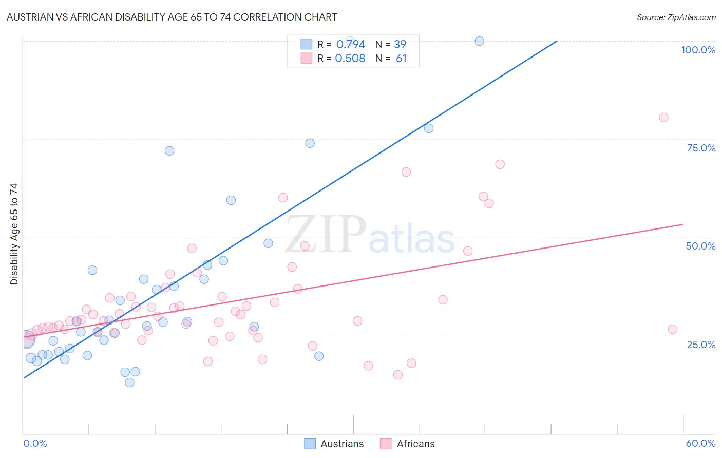 Austrian vs African Disability Age 65 to 74