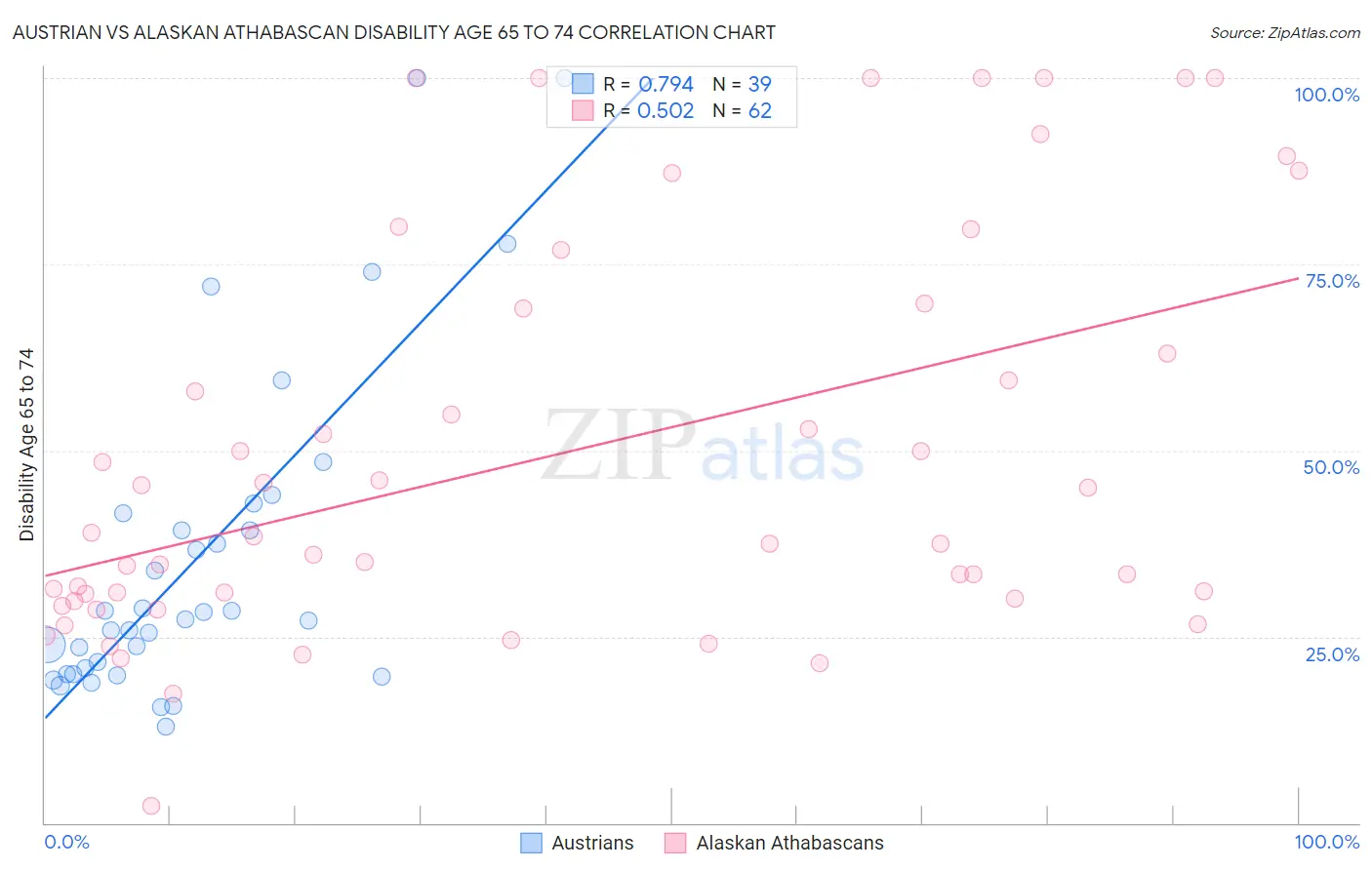 Austrian vs Alaskan Athabascan Disability Age 65 to 74