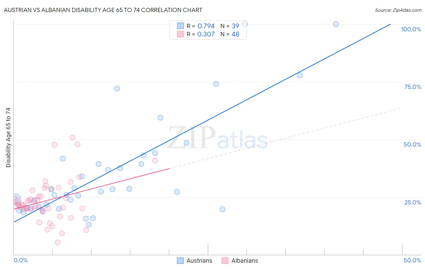 Austrian vs Albanian Disability Age 65 to 74