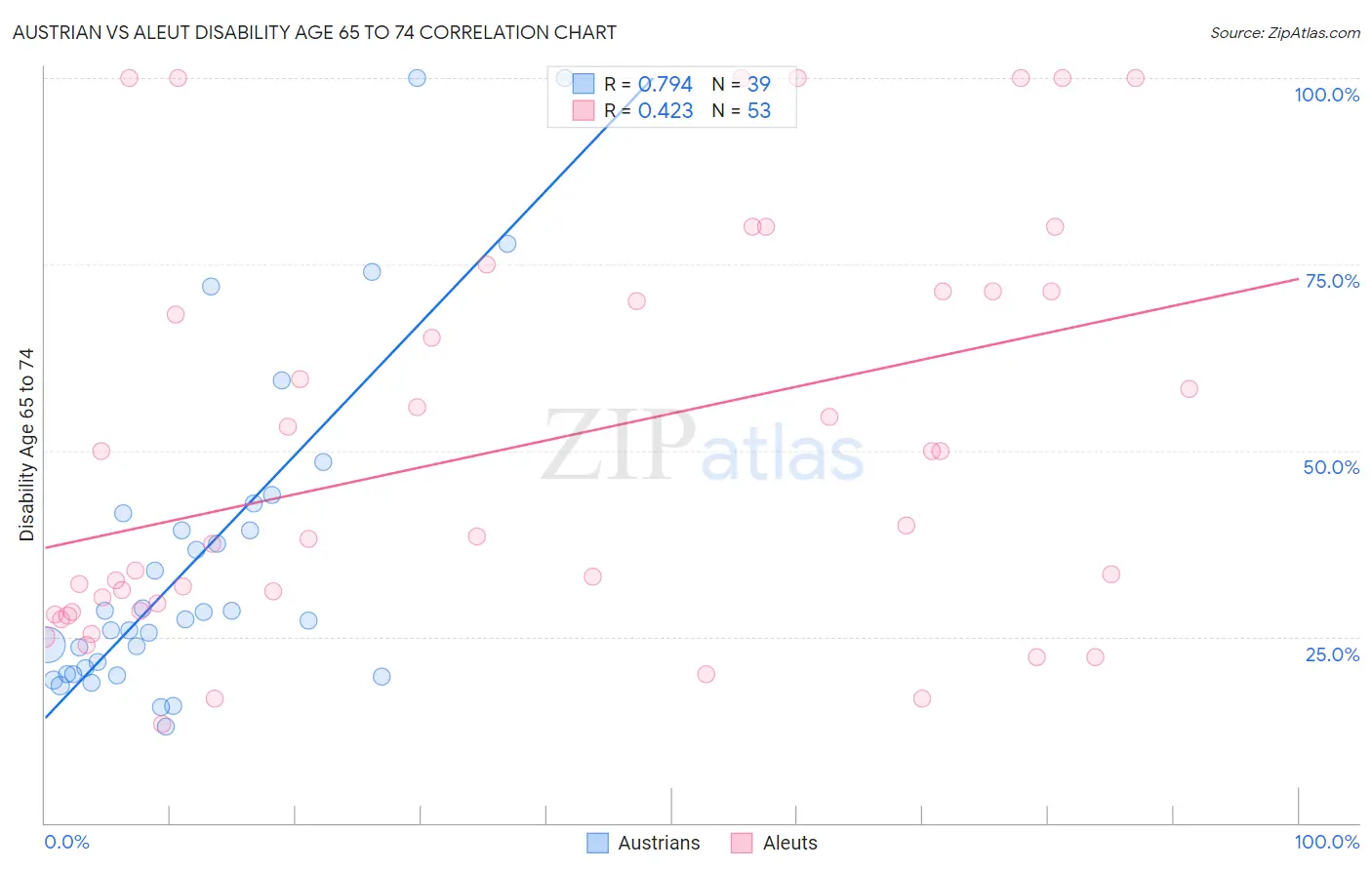 Austrian vs Aleut Disability Age 65 to 74