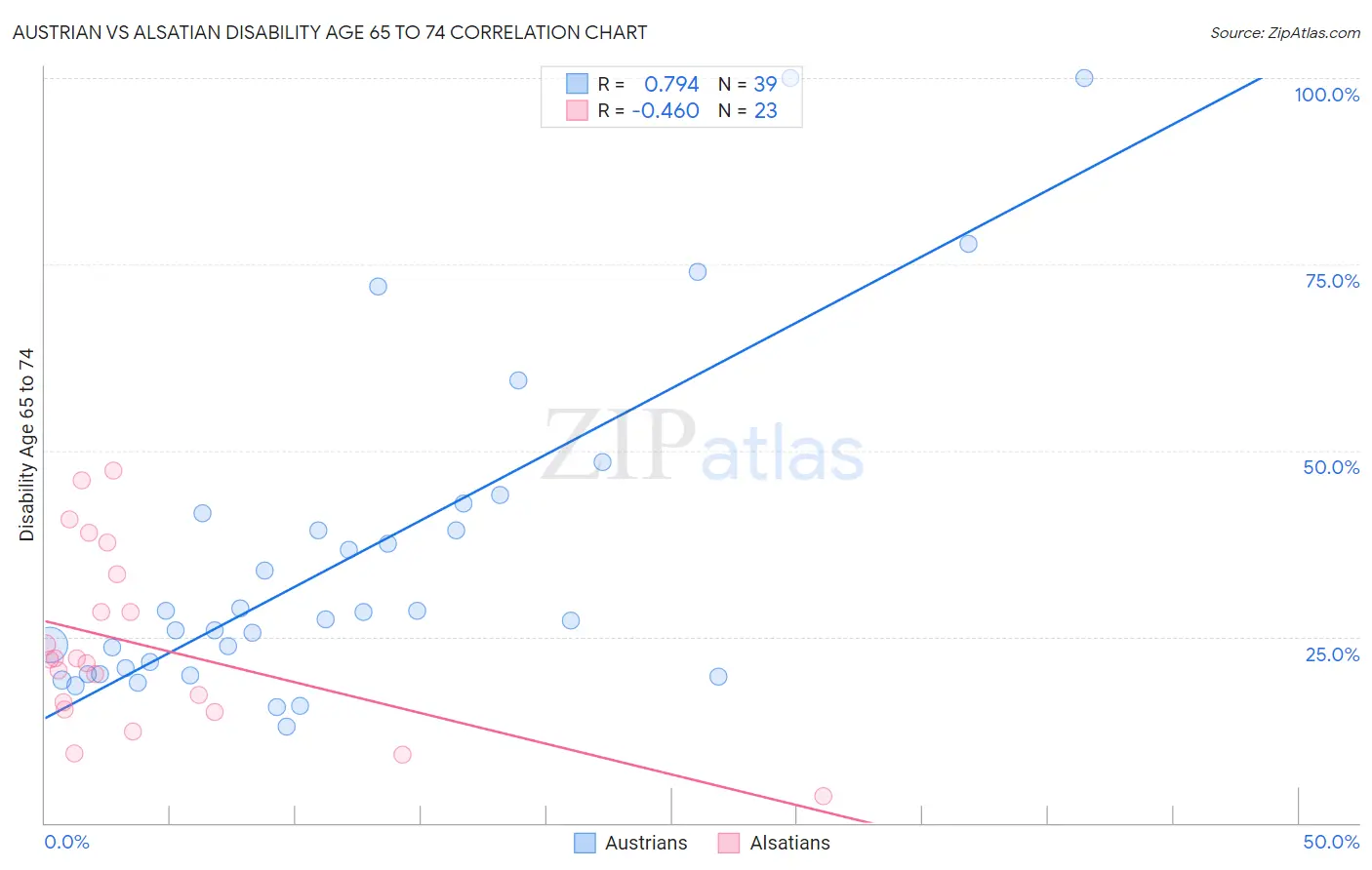 Austrian vs Alsatian Disability Age 65 to 74