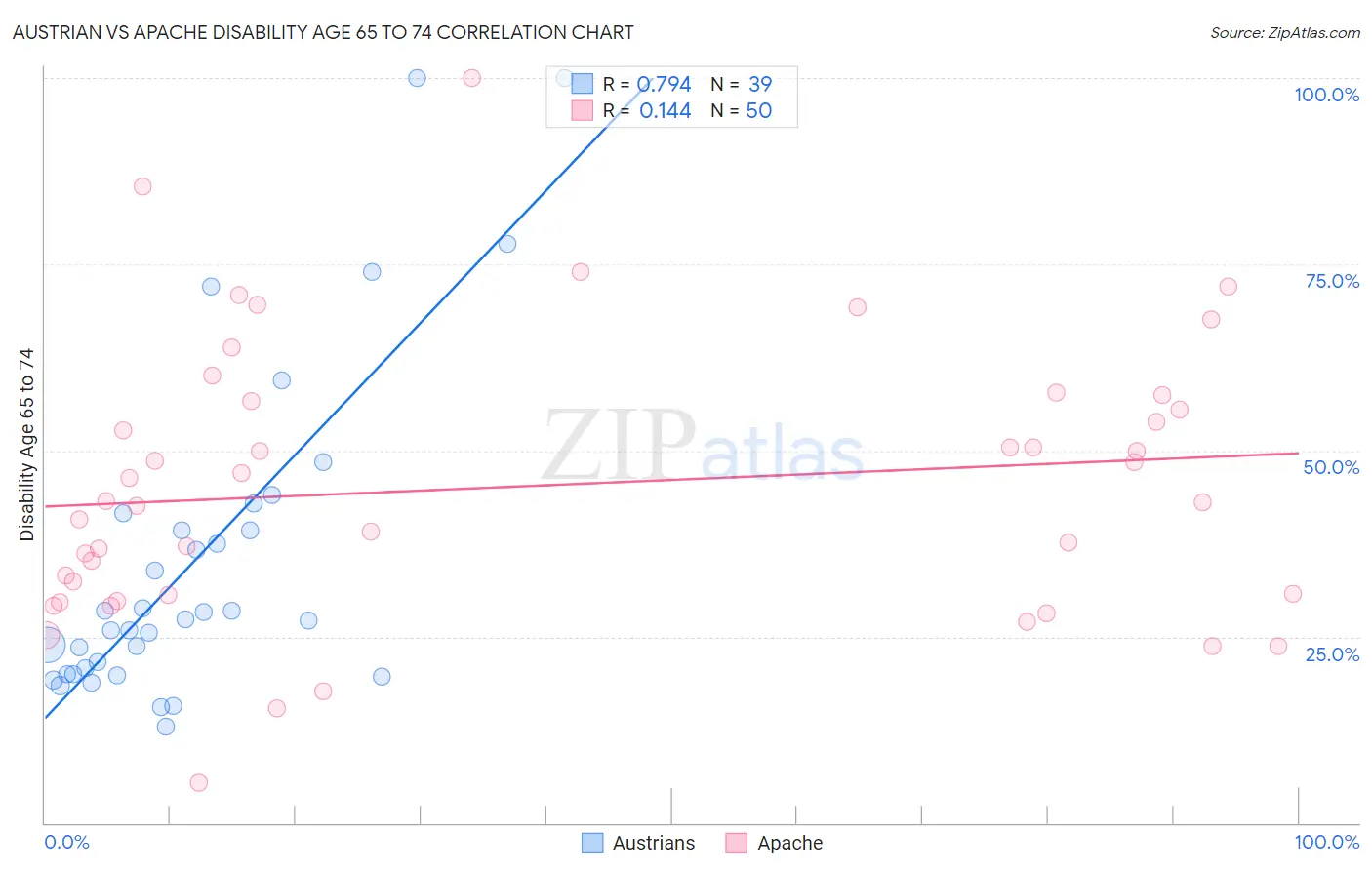 Austrian vs Apache Disability Age 65 to 74