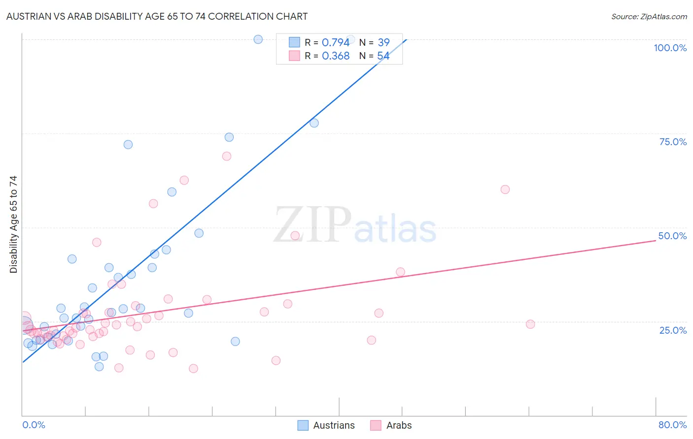 Austrian vs Arab Disability Age 65 to 74