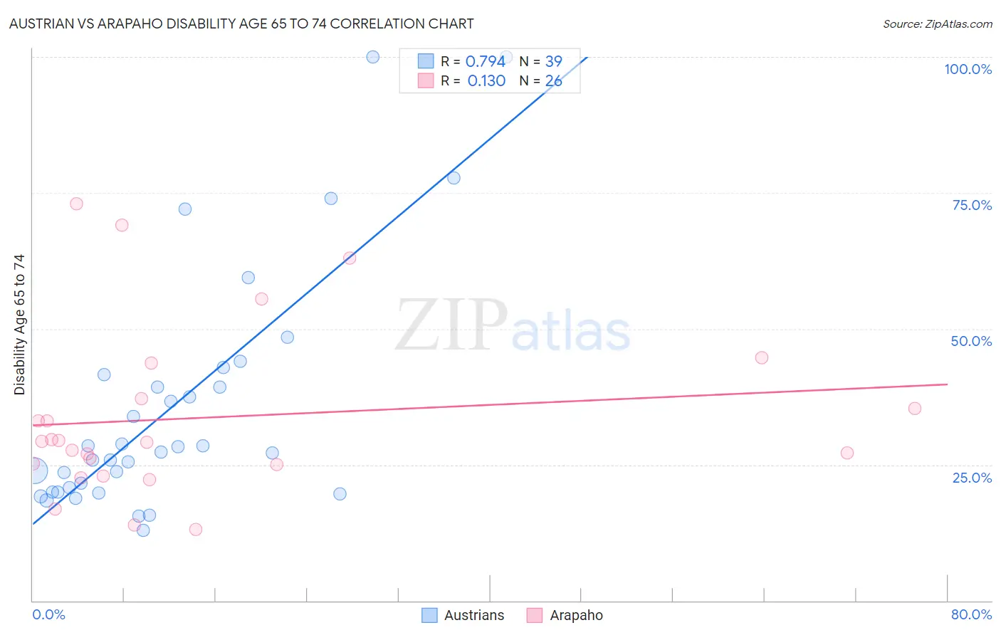Austrian vs Arapaho Disability Age 65 to 74