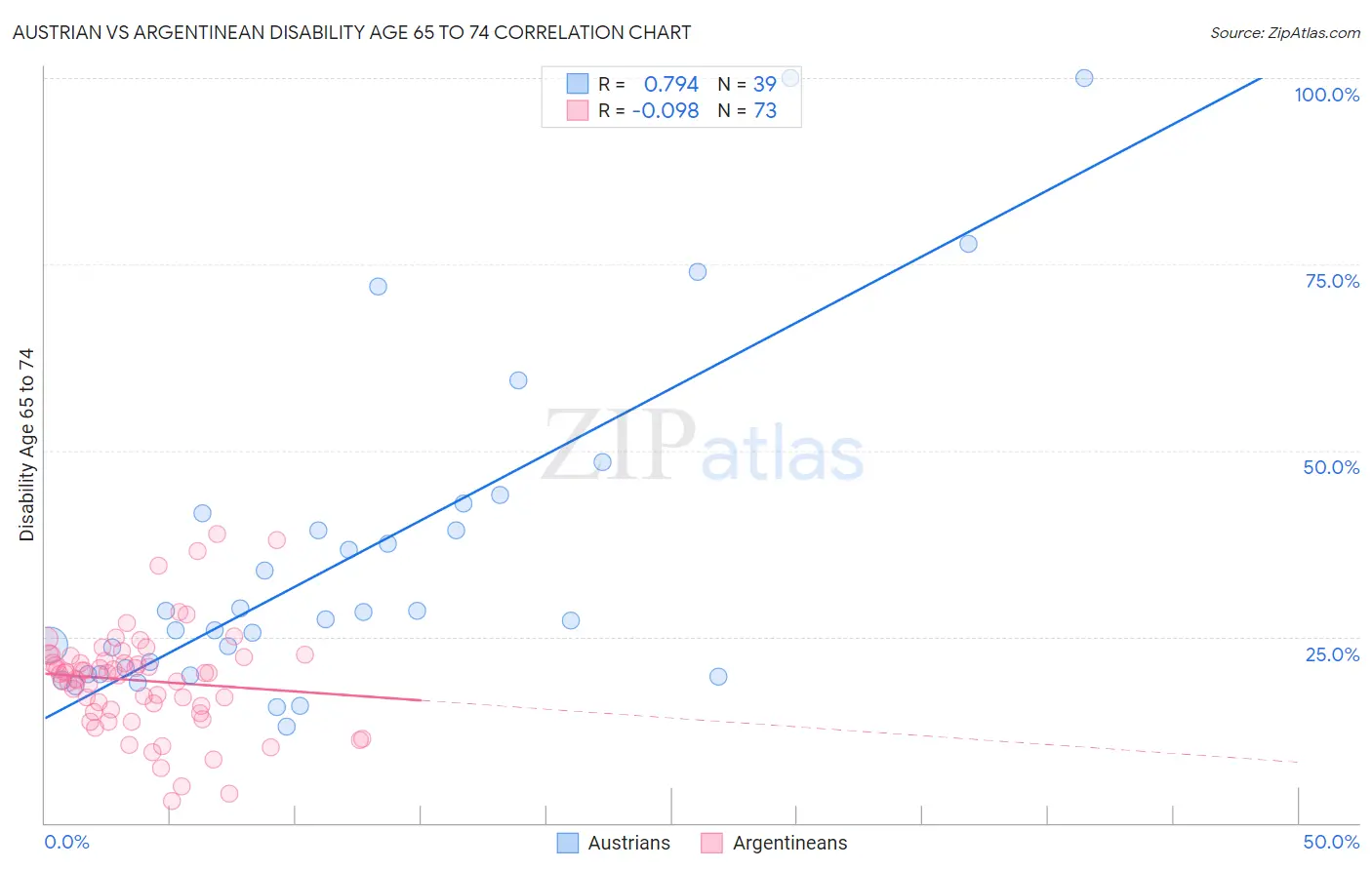 Austrian vs Argentinean Disability Age 65 to 74