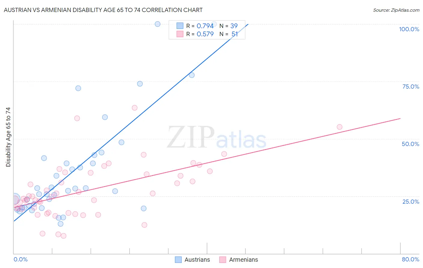 Austrian vs Armenian Disability Age 65 to 74