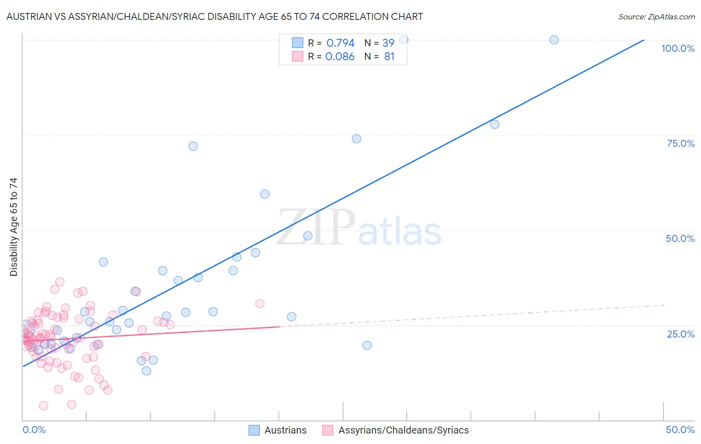 Austrian vs Assyrian/Chaldean/Syriac Disability Age 65 to 74