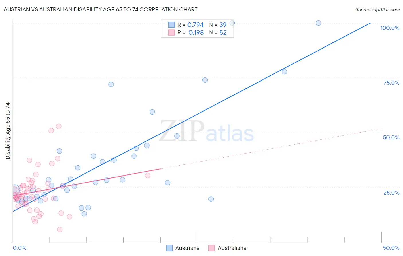 Austrian vs Australian Disability Age 65 to 74
