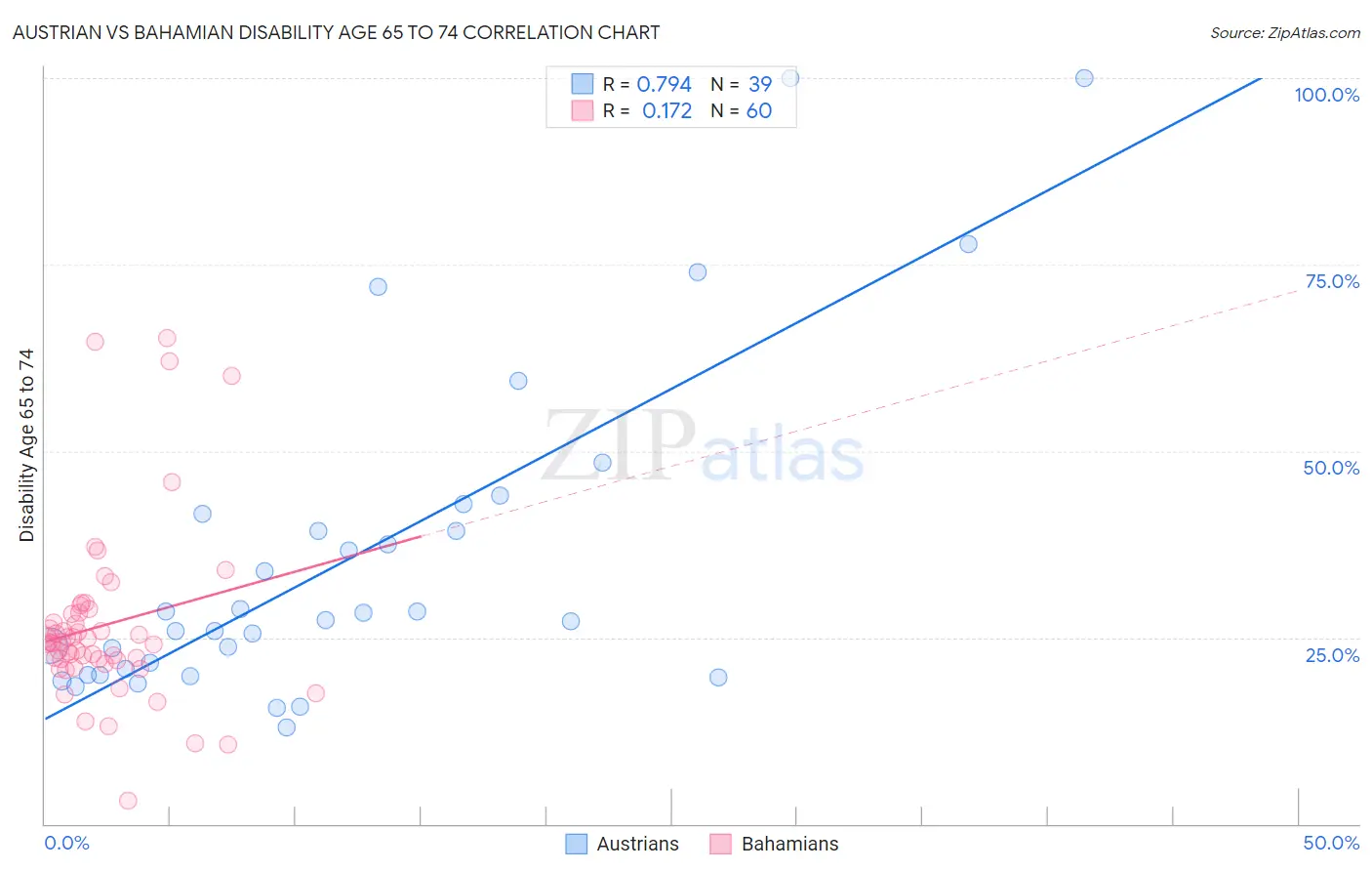 Austrian vs Bahamian Disability Age 65 to 74