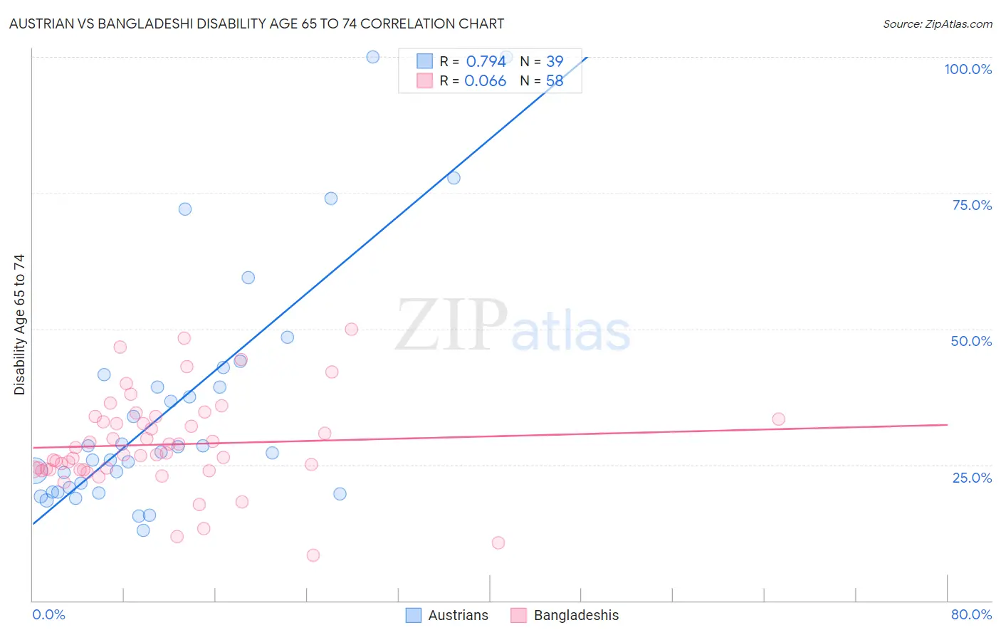 Austrian vs Bangladeshi Disability Age 65 to 74