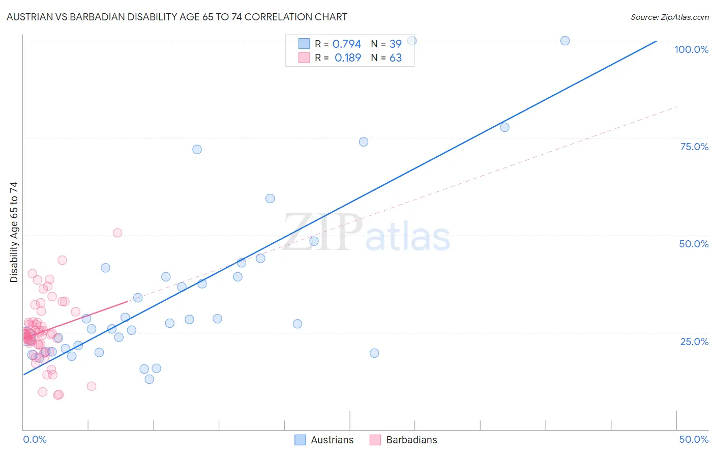 Austrian vs Barbadian Disability Age 65 to 74