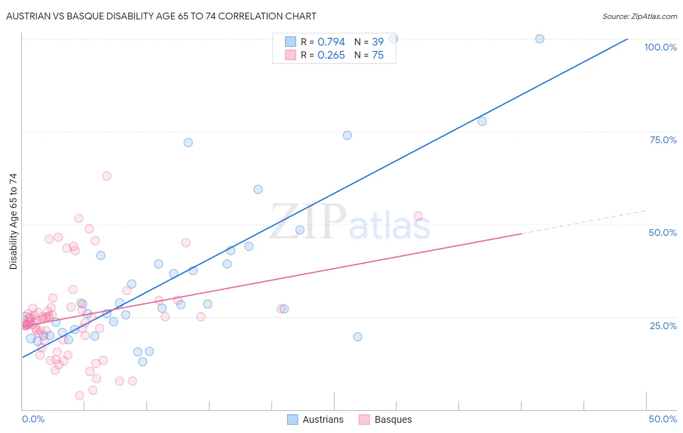 Austrian vs Basque Disability Age 65 to 74