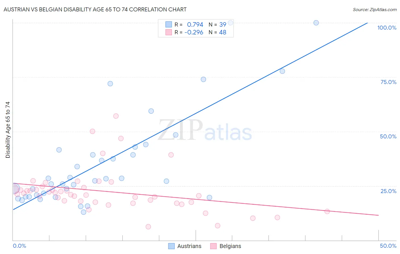Austrian vs Belgian Disability Age 65 to 74
