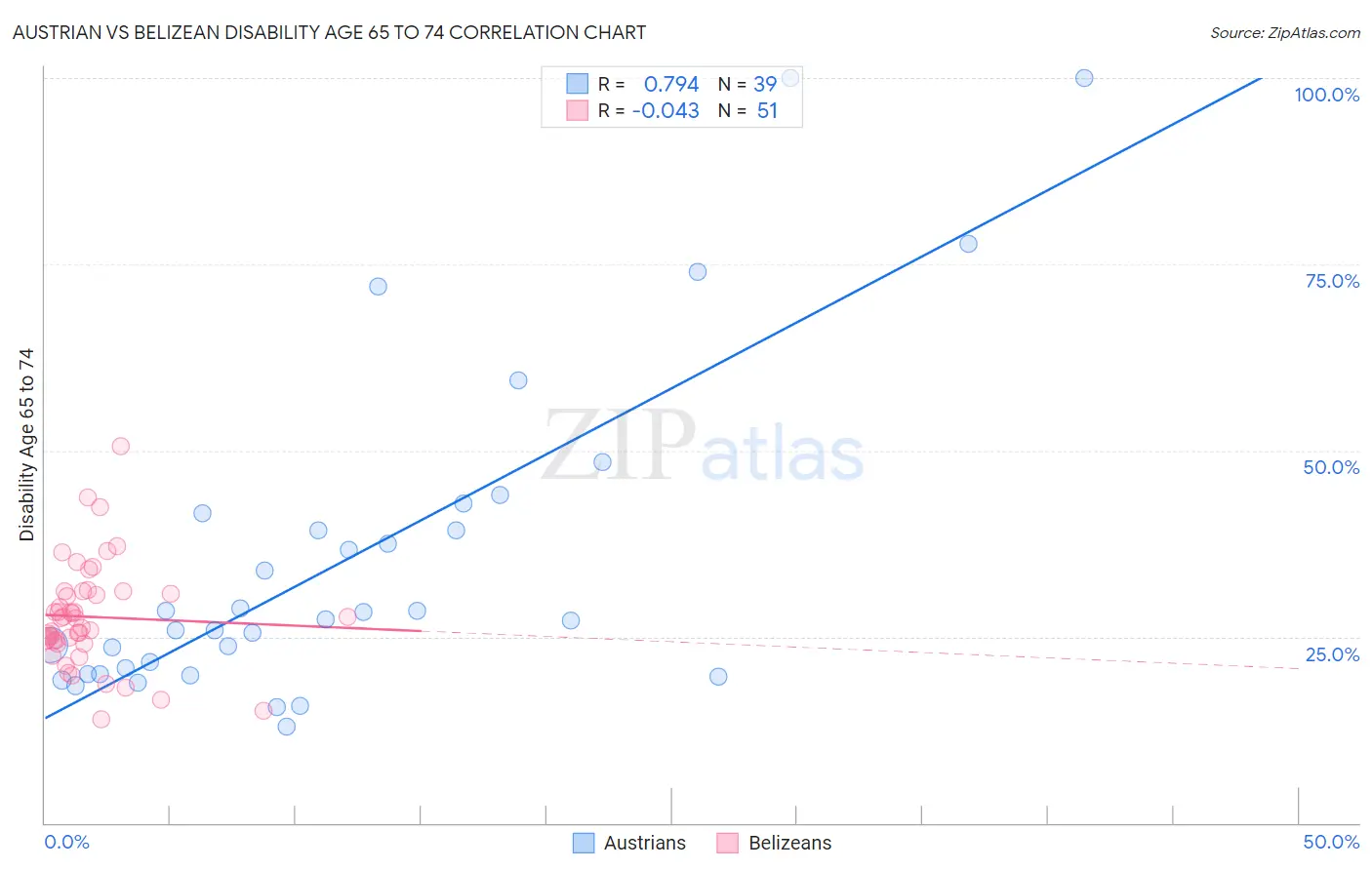 Austrian vs Belizean Disability Age 65 to 74